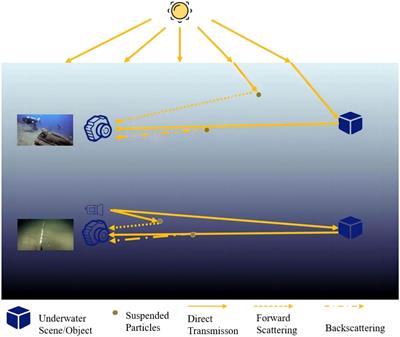 From shallow sea to deep sea: research progress in underwater image restoration